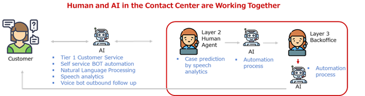 Human and AI in the Contact Center are Working Together 
